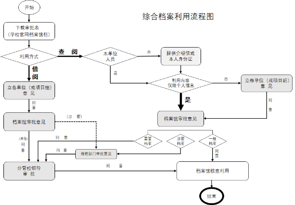 綜合檔案利用流程圖